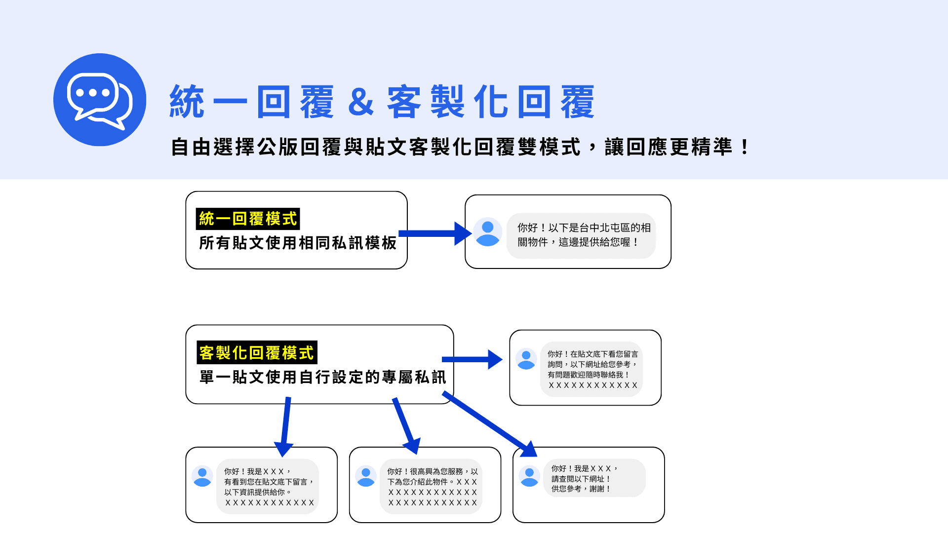 客製化回覆功能